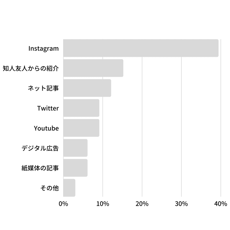 1位「Instagram」