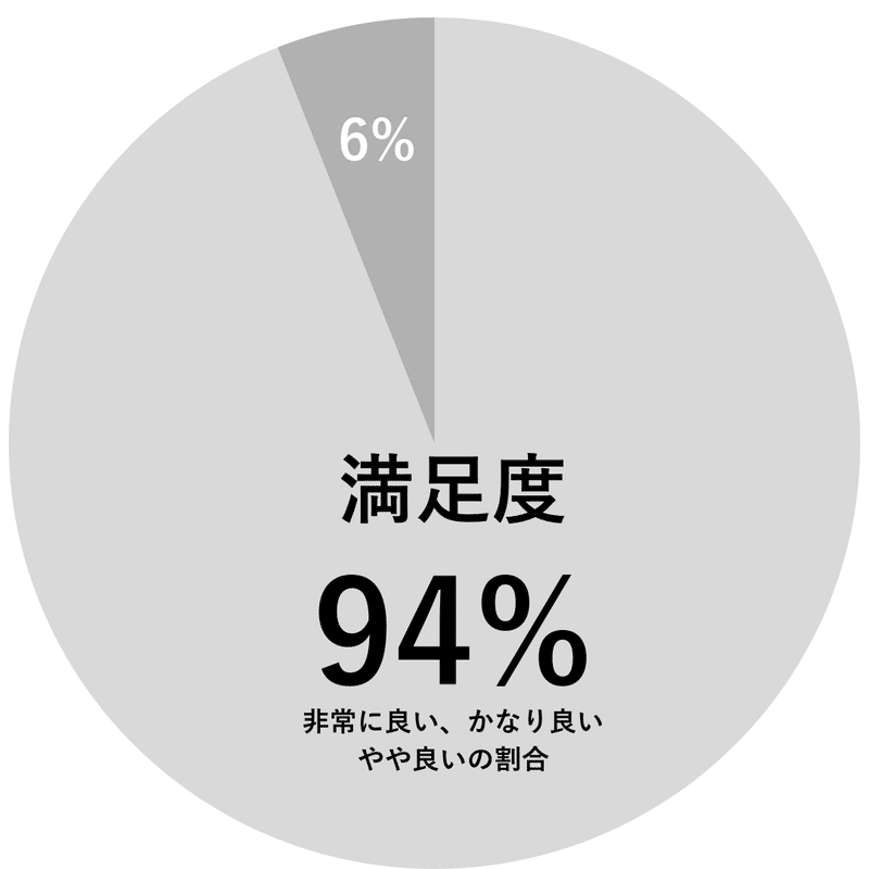 製品満足度94%