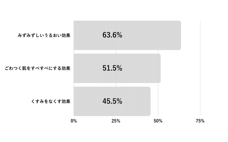 みずみずしいうるおい効果 63.6%