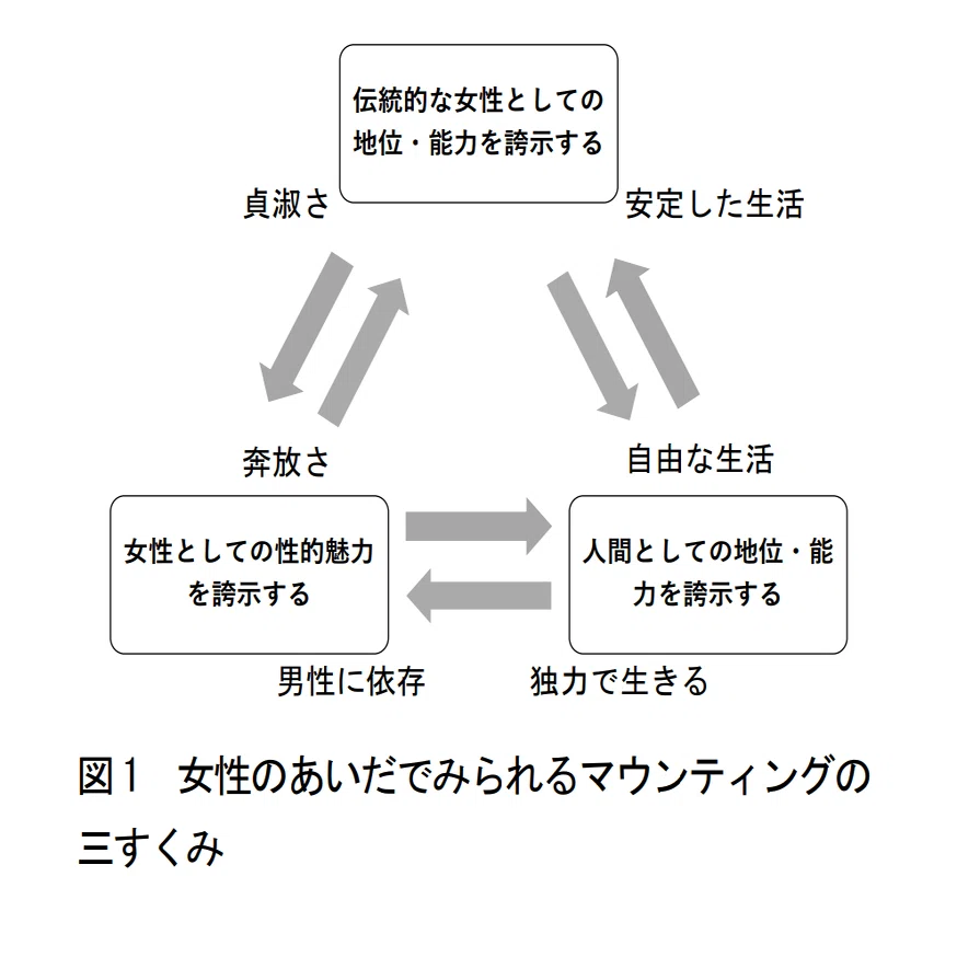 １分で読める心理学 女性同士の マウンティング に関する分類研究 虫圭 O W カエル 腸内細菌学 心理学 勉強 発信中 Note