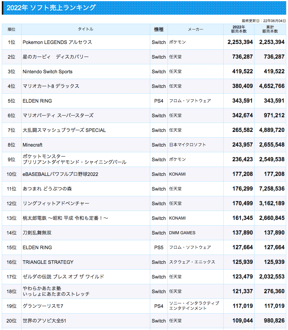 2022年前半コンシューマゲーム情勢（日本）まとめ｜Splatoonブキ研究所