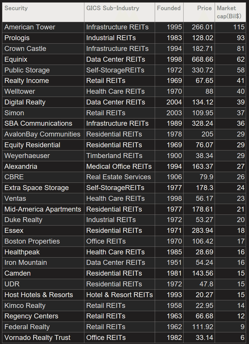S&P500の不動産銘柄概要｜AlphaSeeker