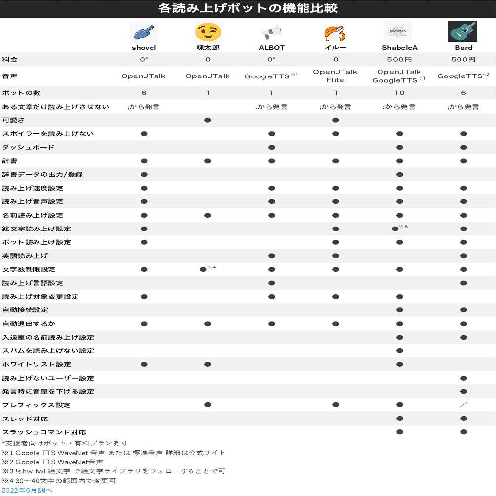 Discordbot9選 ディスコードで使える読み上げボット 比較 かびかび Note