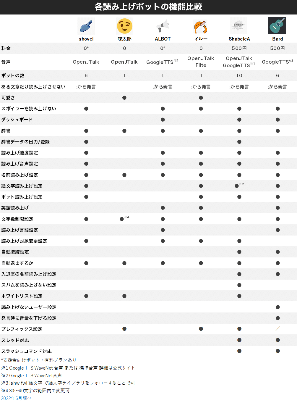 Discordbot9選 ディスコードで使える読み上げボット 比較 かびかび Note Discordbot9選 ディスコードで使える読み上げボット 比較 かびかび Note