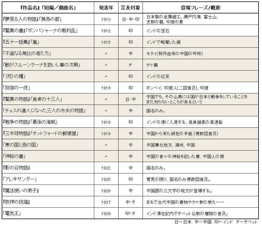 ロード・ダンセイニと東洋 ～日本、中国と、時折インド～｜Dan Seiga