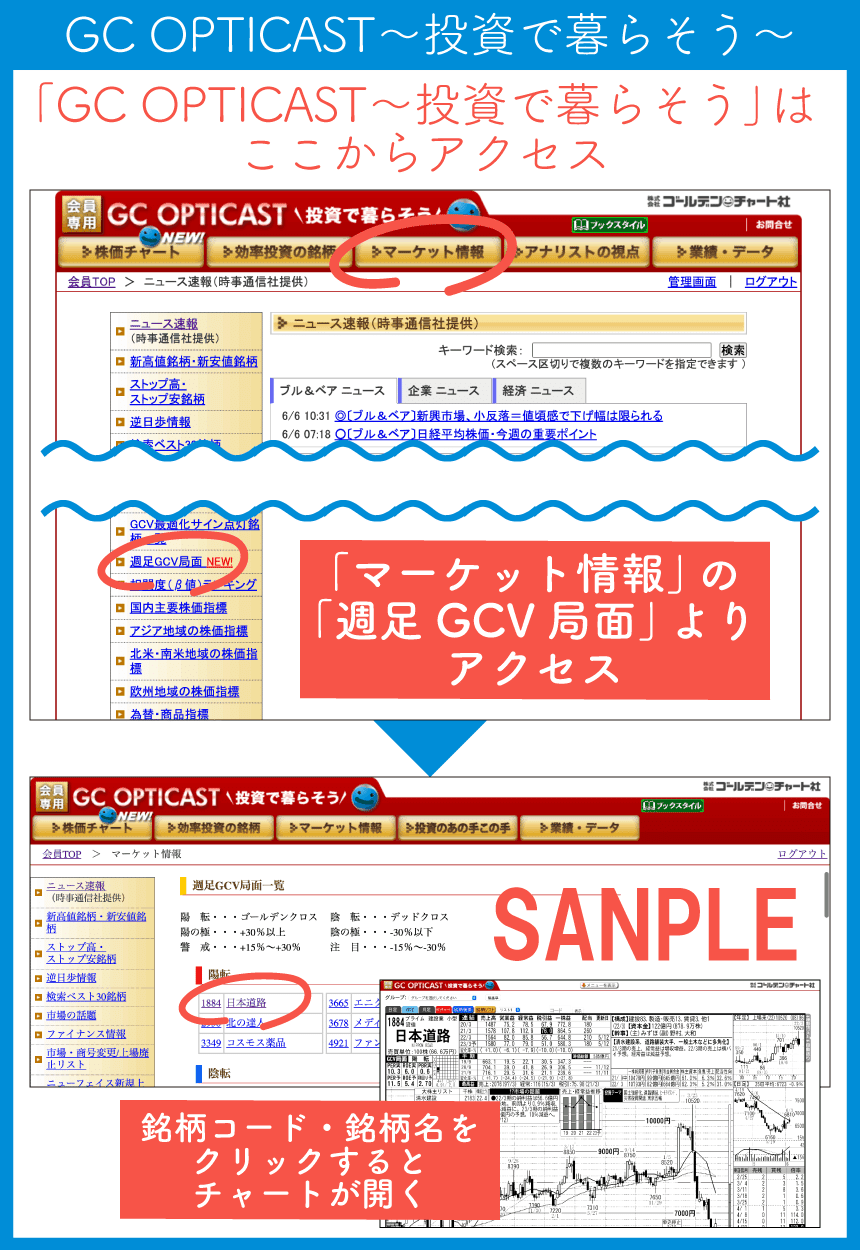 週刊ゴールデンチャートに掲載していた「週足GCV局面一覧」を