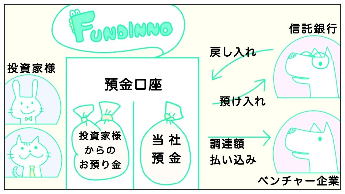 FUNDINNOの歩き方】～分別管理についてのQ＆A＃01～｜【公式】FUNDINNO