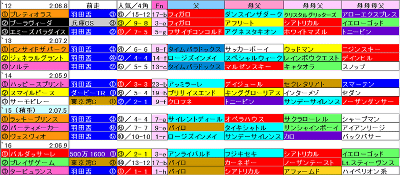 22 東京ダービー 競馬血統予想 過去傾向 牝系 ファミリナンバー バリアシオン 競馬血統予想 Note