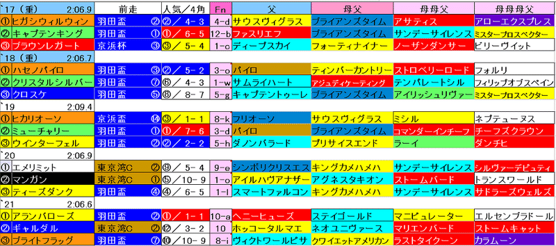 22 東京ダービー 競馬血統予想 過去傾向 牝系 ファミリナンバー バリアシオン 競馬血統予想 Note