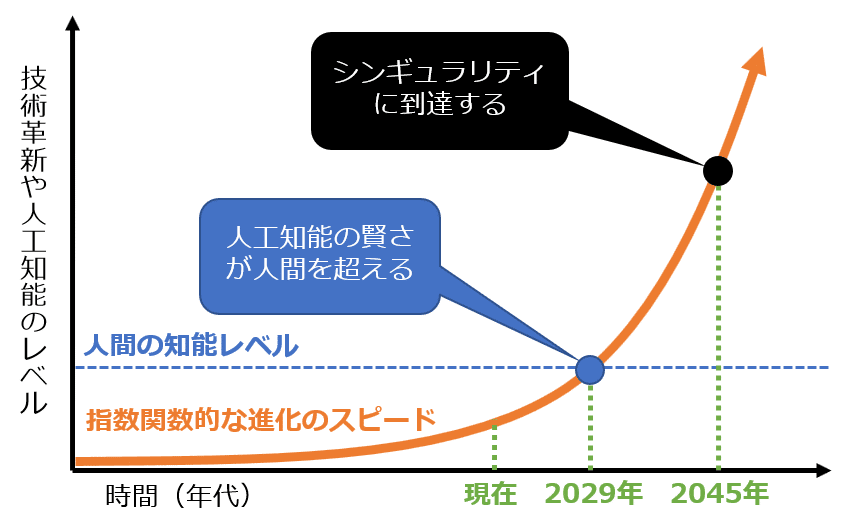 現代技術革新と人間問題 人工知能が自動でコンピュータープログラムを作成。シンギュラ