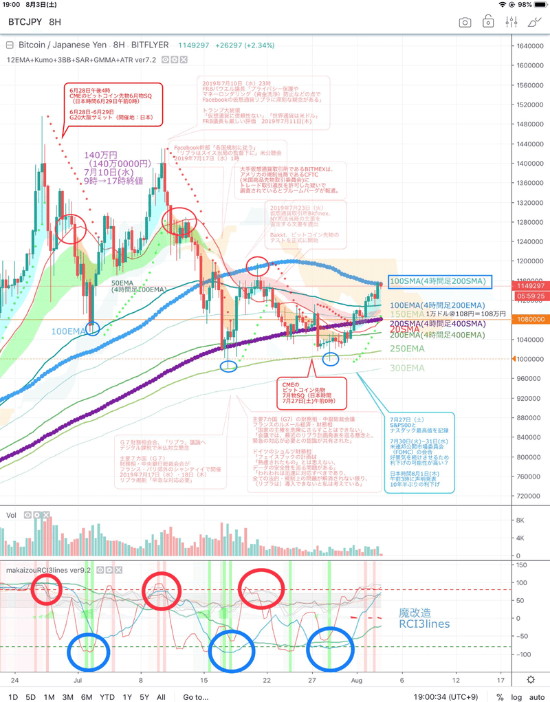 仮想通貨ビットコイン あなたが売ったそこが底！ 狼狽売り防止用インジケーター ナンピン買いor損切りインジケーター？TradingView｜よしナックル