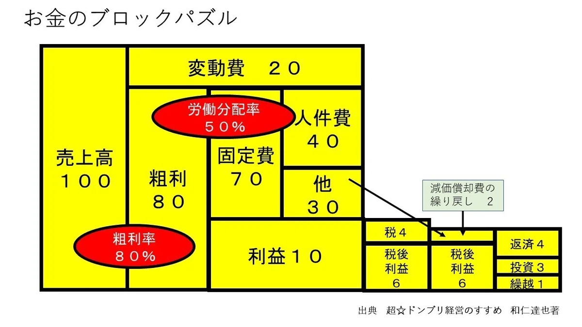 お金のブロックパズルで利益倍増♪ 儲かる仕組みの作り方2｜中尾友和 