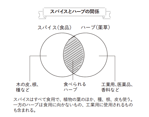 全文公開】スパイス活用 超健康法（川田洋士・著／武政三男・監修