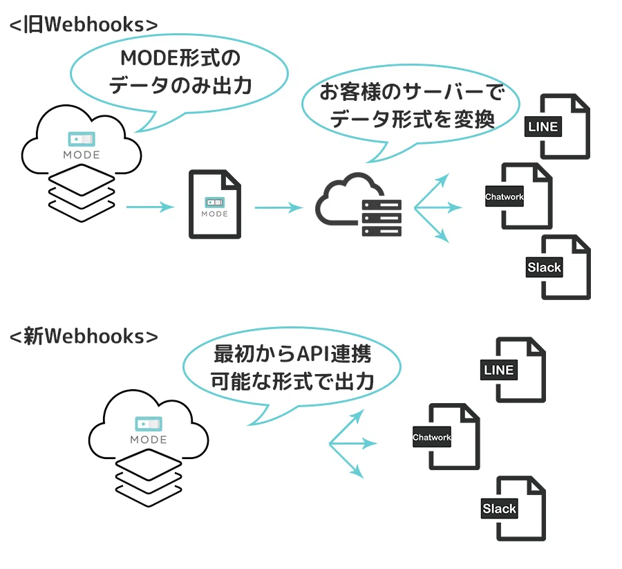 新しいMODEプラットフォームのWebhooks：開発者インタビュー｜MODE Japan