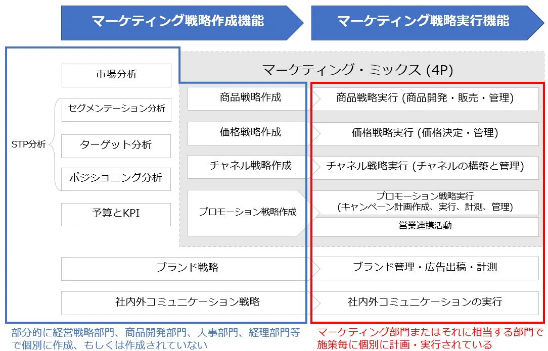 企業におけるマーケティング組織の果たす役割とは!?｜Shinichi Komeda
