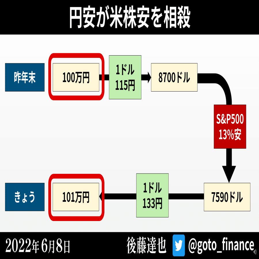 S&P500 円換算で今年プラスに｜後藤達也