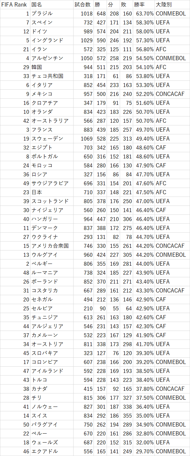 サッカー各国代表チームの歴代通算勝率トップ10 Fifaランキング上位50カ国を対象に調査しました Nya P19 Note