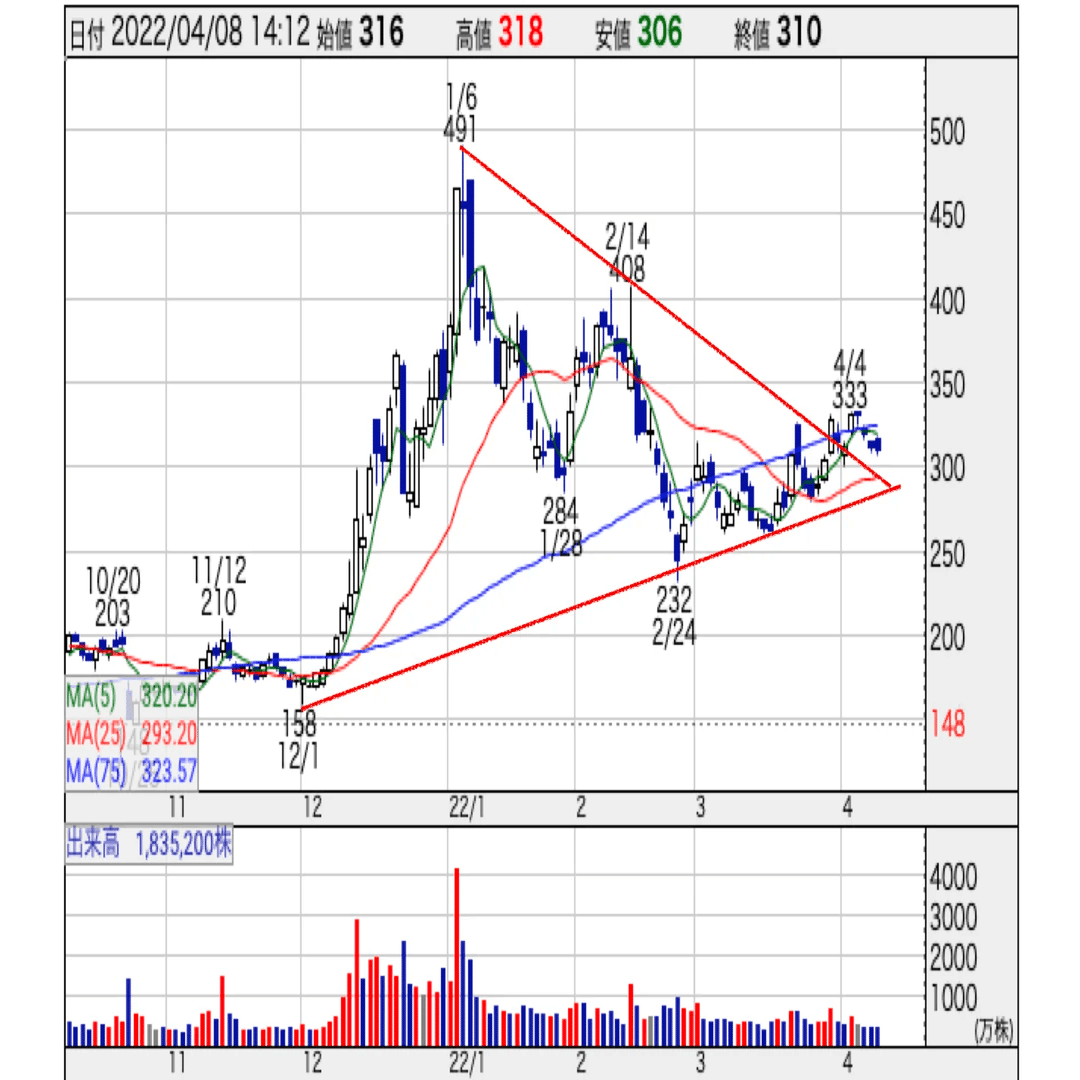 ストップ高2連発でどう売った？リミックスポイント3825｜もりぐちまこと@💹サイドFIRE福岡移住🛫狩猟🐗畑🥦