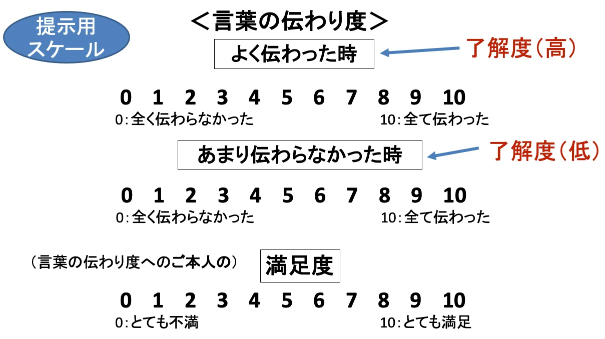 発話 明瞭 度
