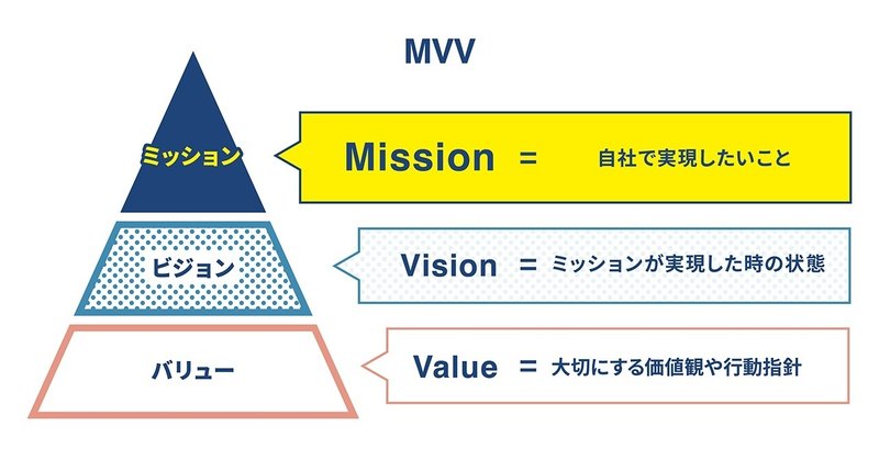 フレームワーク「MVV」