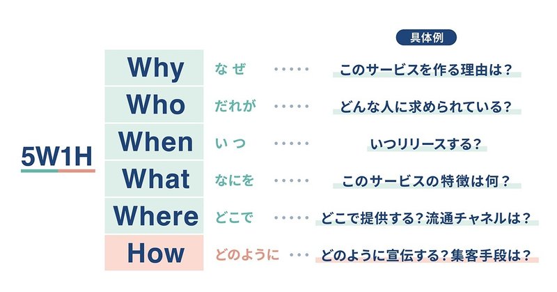 フレームワーク「5W1H」
