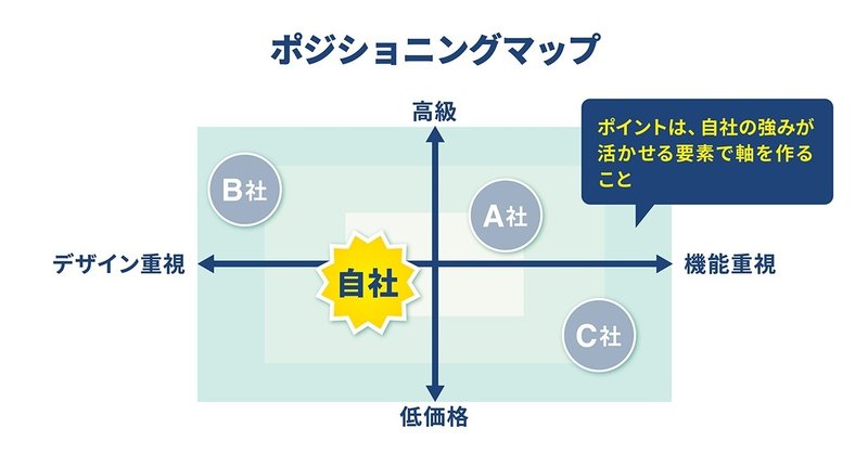 フレームワーク「ポジショニングマップ」