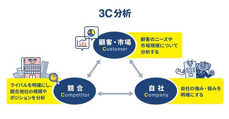 フレームワーク「3C分析」