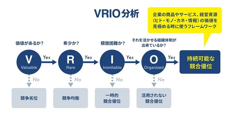 フレームワーク「VRIO分析」