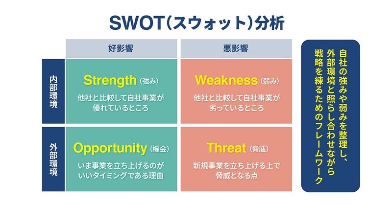 フレームワーク「SWOT(スウォット分析)」