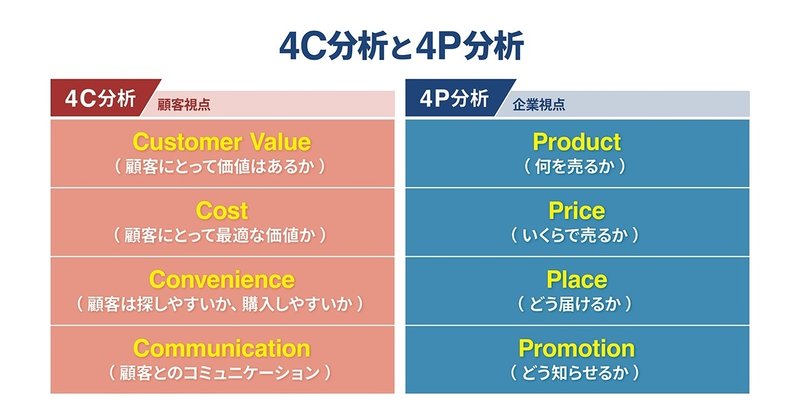 フレームワーク「4C分析・4P分析」