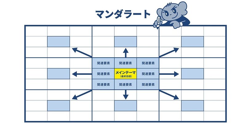 フレームワーク「マンダラート」