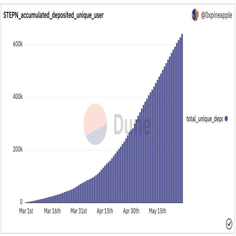 STEPNのグロースストーリーと今後についての考察｜Web3 news DAO