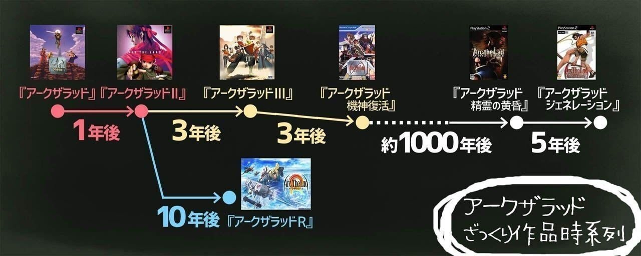 アークザラッドr ネタバレ考察 あらすじ紹介 3との繋がりや 改ざん点 等を考えつつ アークr世界に想いを馳せる アークザラッド 回想録 鳴海なのか Note アークザラッドr ネタバレ考察 あらすじ紹介 3との繋がりや 改ざん点 等を考えつつ アークr世界に想いを馳せる アークザラッド 回想録 鳴海なのか Note