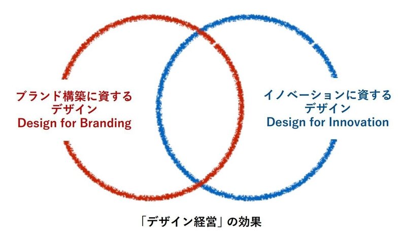 デザイン経営の定義