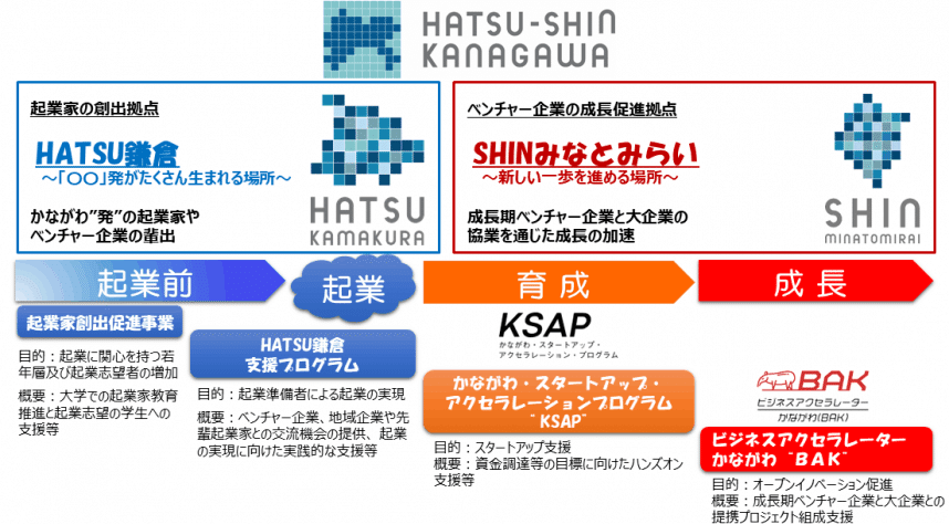社会課題解決型ベンチャーを育てる「かながわ・スタートアップ