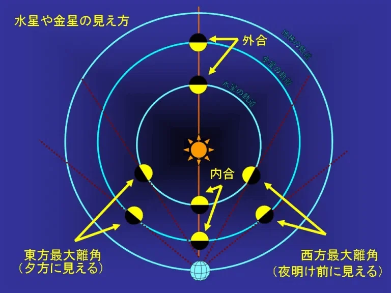 なぜ天動説は支持されたのか ⑤コペルニクス｜yuki