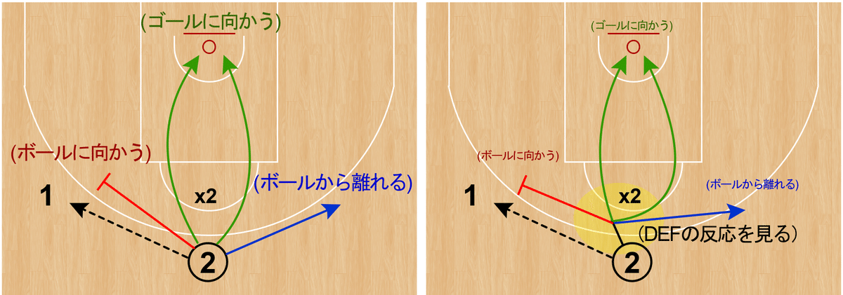 バスケ　DVD　籠球モーションオフェンス　パッシングモーションオフェンス　全２枚 ドリブル ドライヴ モーション オフェンス (Basketball Coaching