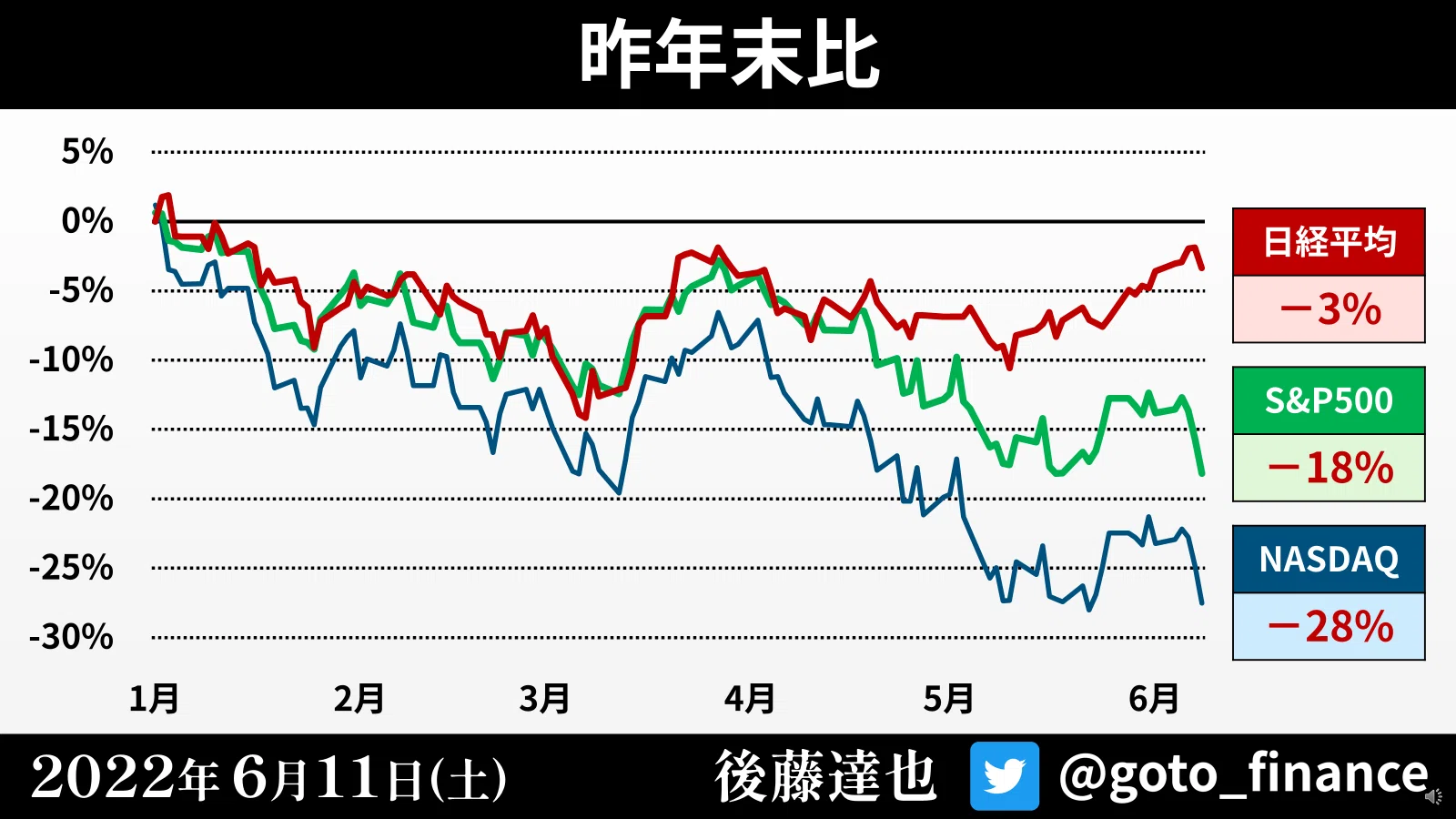 CPIショック 米国株また大幅安（2022/6/11）｜後藤達也