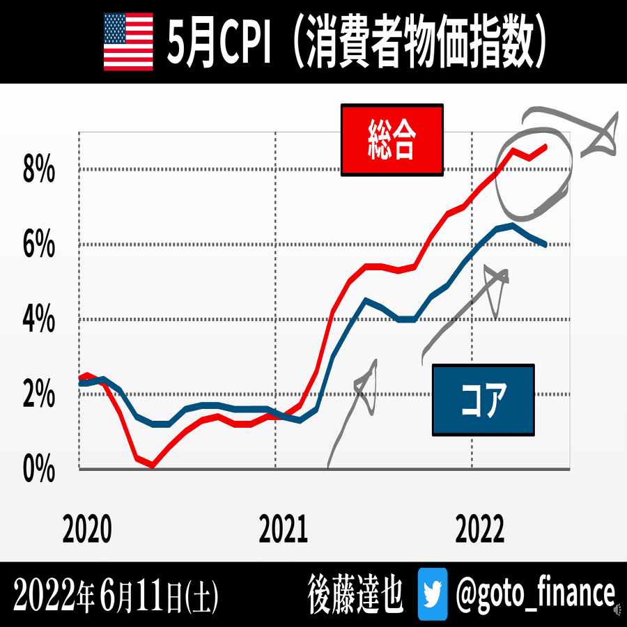 CPIショック 米国株また大幅安（2022/6/11）｜後藤達也