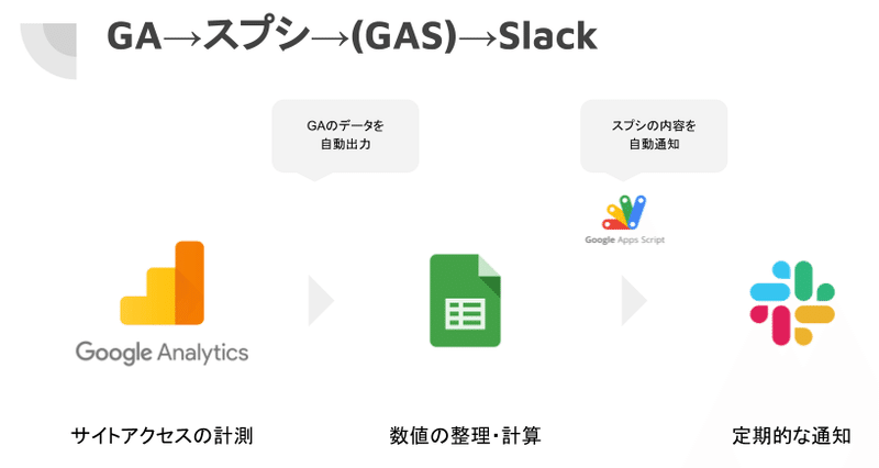 GASで紡ぐGoogleAnalytics×Slack通知_全体構成