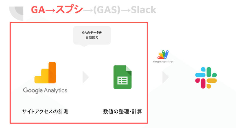 GASで紡ぐGoogleAnalytics×Slack通知_GA→スプシ
