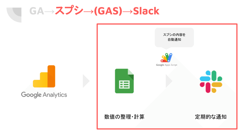GASで紡ぐGoogleAnalytics×Slack通知_スプシ→Slack