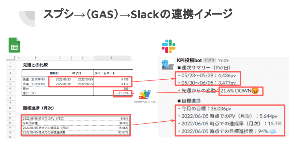 GASで紡ぐGoogleAnalytics×Slack通知_スプシ→(GAS)→Slackの連携イメージ
