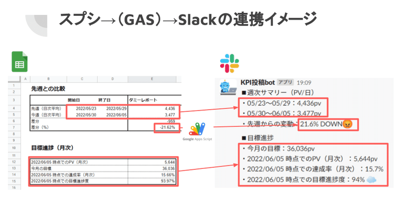 GASで紡ぐGoogleAnalytics×Slack通知_スプシ→（GAS）→Slackの連携イメージ