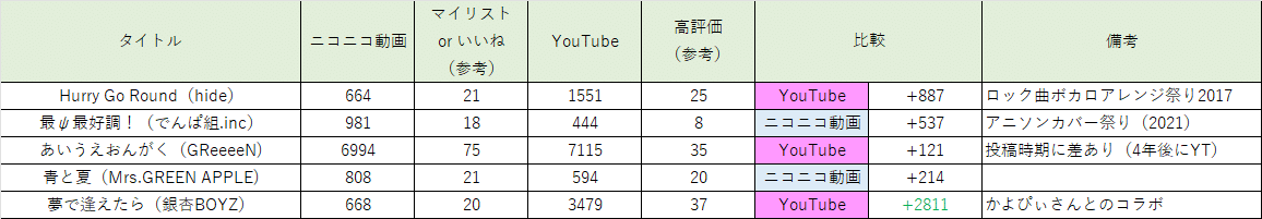 ニコニコYOUTUBE比較2