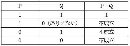 条件文「AならばB」は命題ではない? ~ 論理学における条件法の真理値設定の問題点|カピ哲!