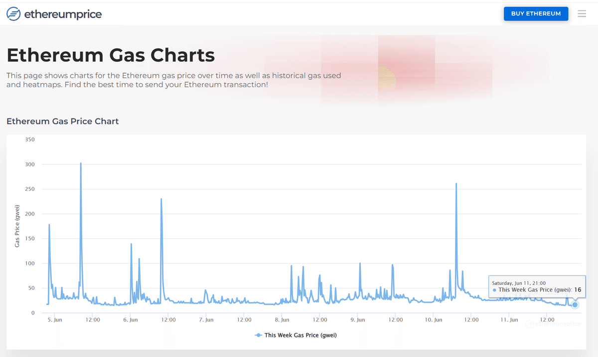 イーサリアム(eth)のガス代が視覚的にわかるサイト【NFT購入者向け】｜okayu