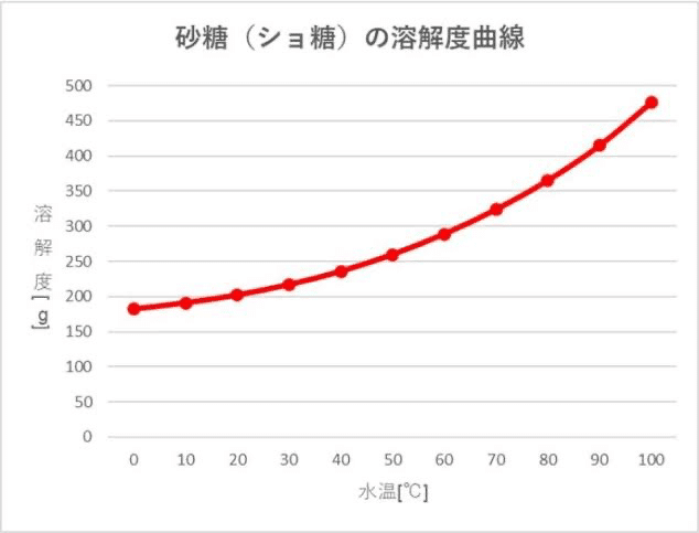 砂糖のシロップとその溶解度 きぴり Note 砂糖のシロップとその溶解度 きぴり Note