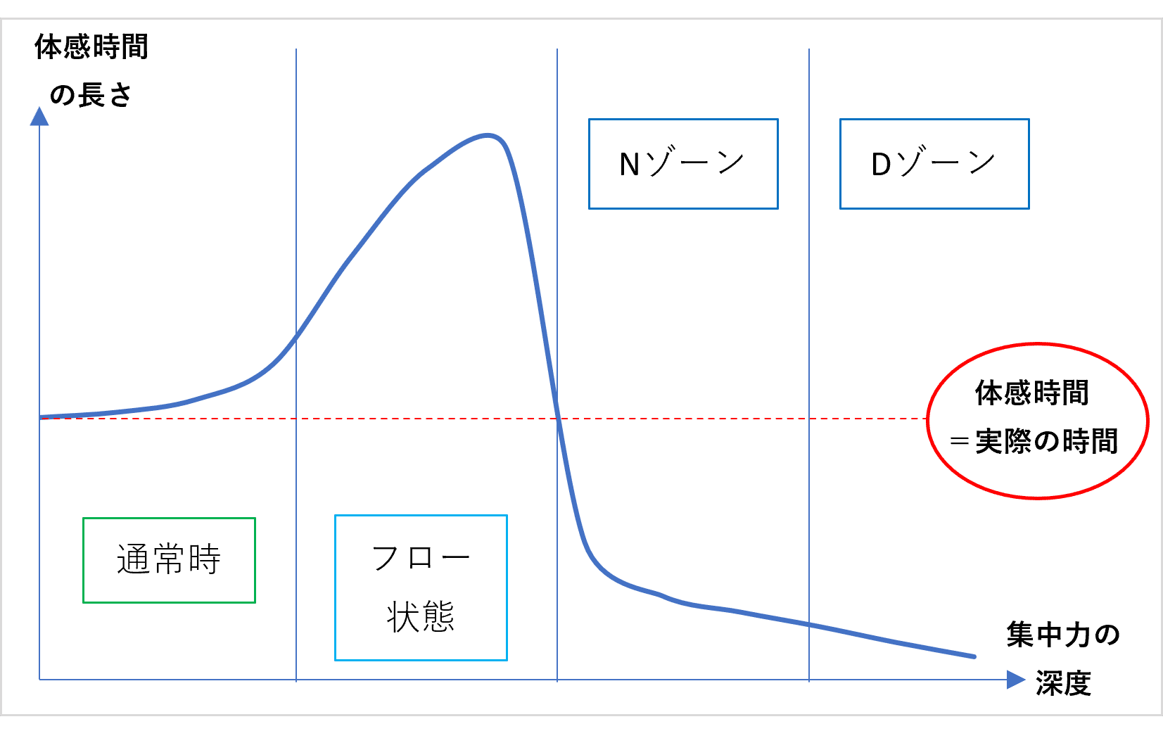 超集中状態 ゾーン とapd緩和の可能性の考察 にゅらら Apd Note