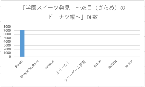 フリーゲーム どこで公開する 思いつく限りのpfで公開した記録 結論 Steamがいいと思う 花倉みだれ ほんわかふわふわ Note フリーゲーム どこで公開する 思いつく限りのpfで公開した記録 結論 Steamがいいと思う 花倉みだれ ほんわかふわふわ Note